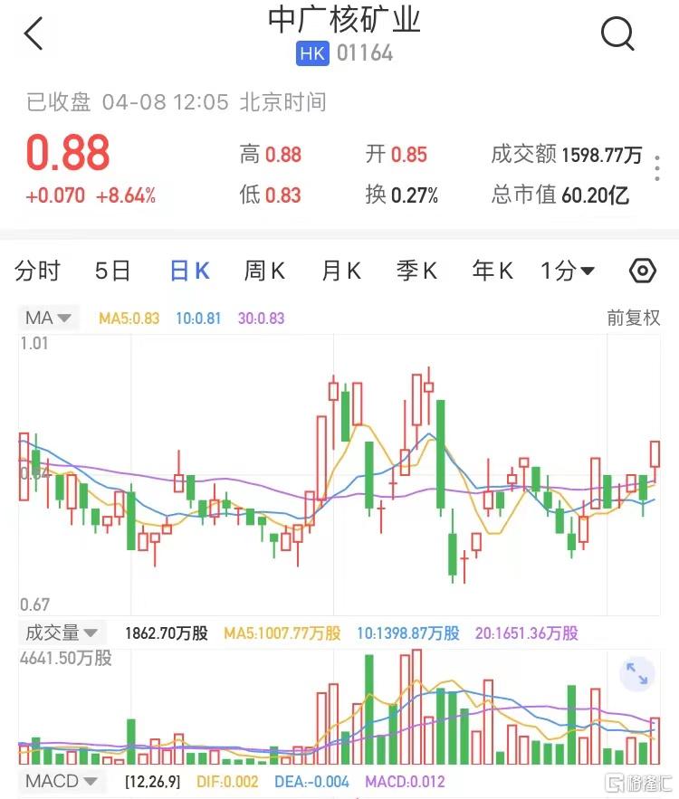 中广核矿业(1164.HK)午间收涨8.64%报0.88港元 暂成交1598万港元