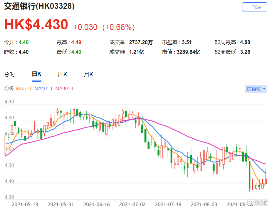 交通银行(3328.HK)次季业绩符合预期 该股现报4.43港元