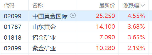 黄金股走强  中国黄金国际涨4.55%