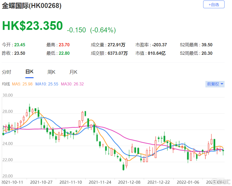 金蝶国际(0268.HK)今明两年收入预测上调至3% 目标价维持26港元