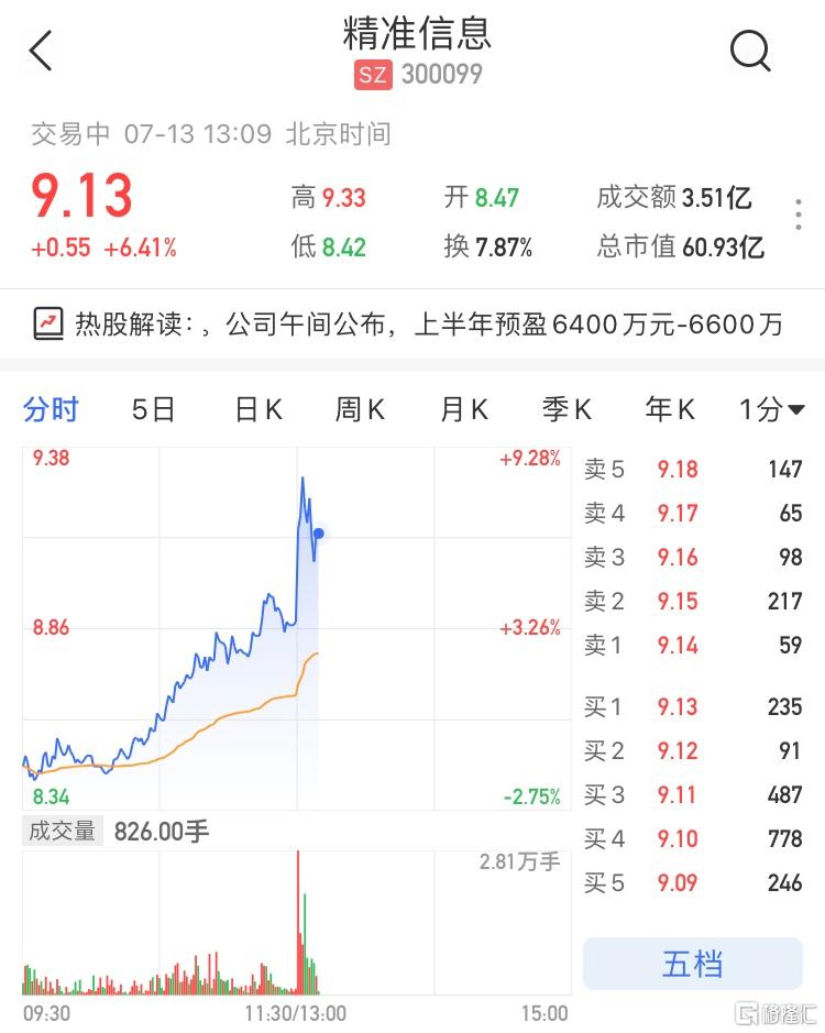 精准信息(300099.SZ)涨超6% 最新市值60.9亿元