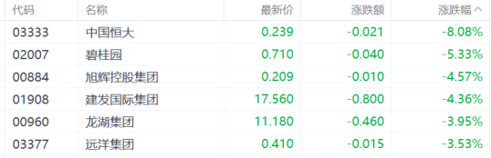 港股收評：恆指跌1.05%，科網股普跌，東方甄選逆勢漲近10%插图10