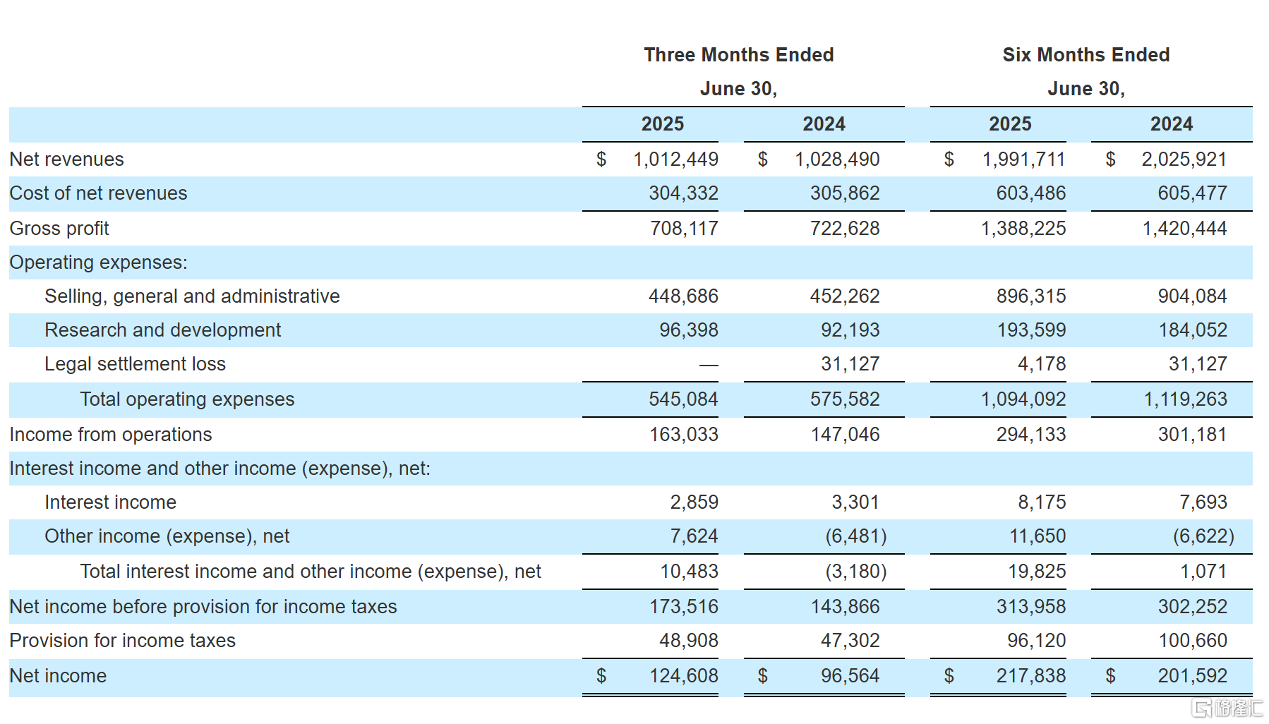 *图源：Align Technology Second Quarter 2025 Financial Results