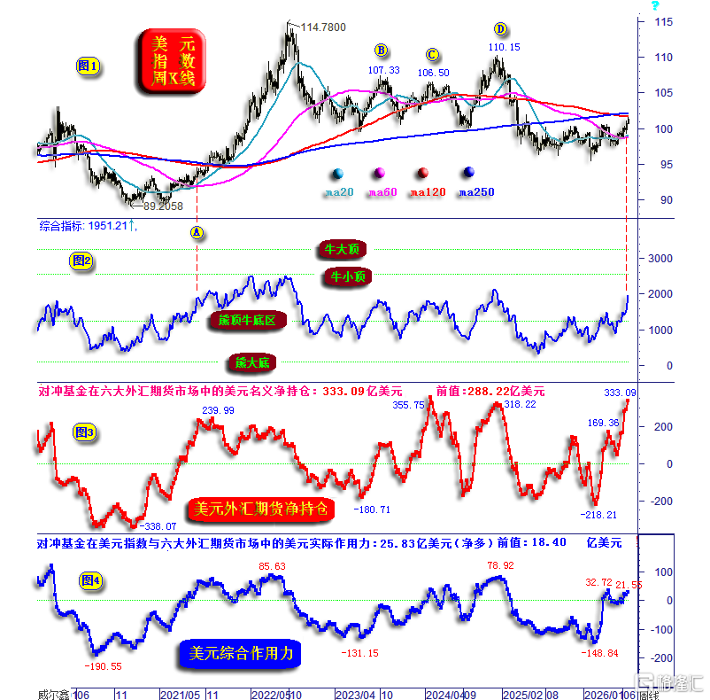 03美元综合技术与资金流向.png
