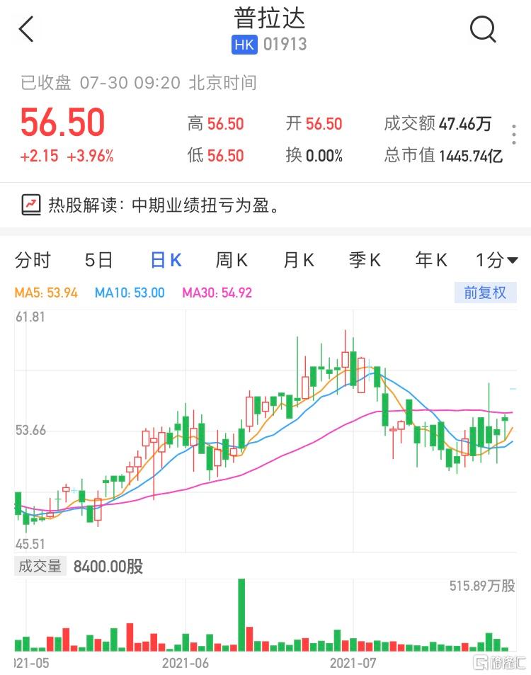 普拉达(1913.HK)高开3.96% 最新市值1445亿港元