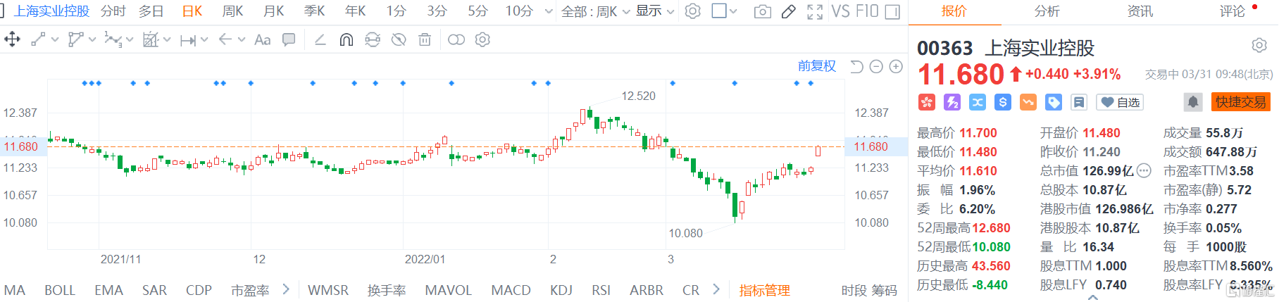 上海实业控股(0363.HK)高开高走 现报11.68港元涨幅3.9%