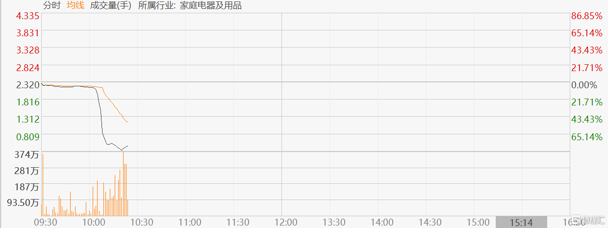 易纬集团(3893.HK)股价暴跌超80%最低报0.305港元，暂成交6300万港元