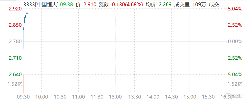中国恒大(3333.HK)小幅低开后直线拉升，一度涨5%至2.92港元