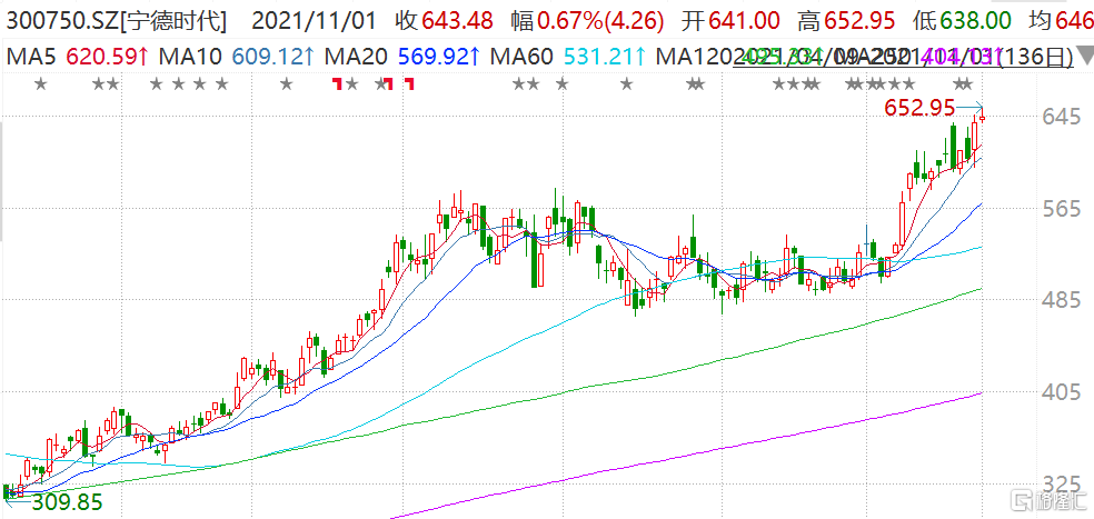 宁德时代今日盘中继续走高，一度涨超2%报652.95元