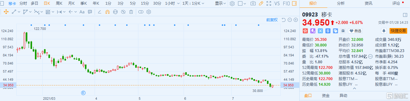 移卡(9923.HK)涨6% 最新总市值157.94亿港元