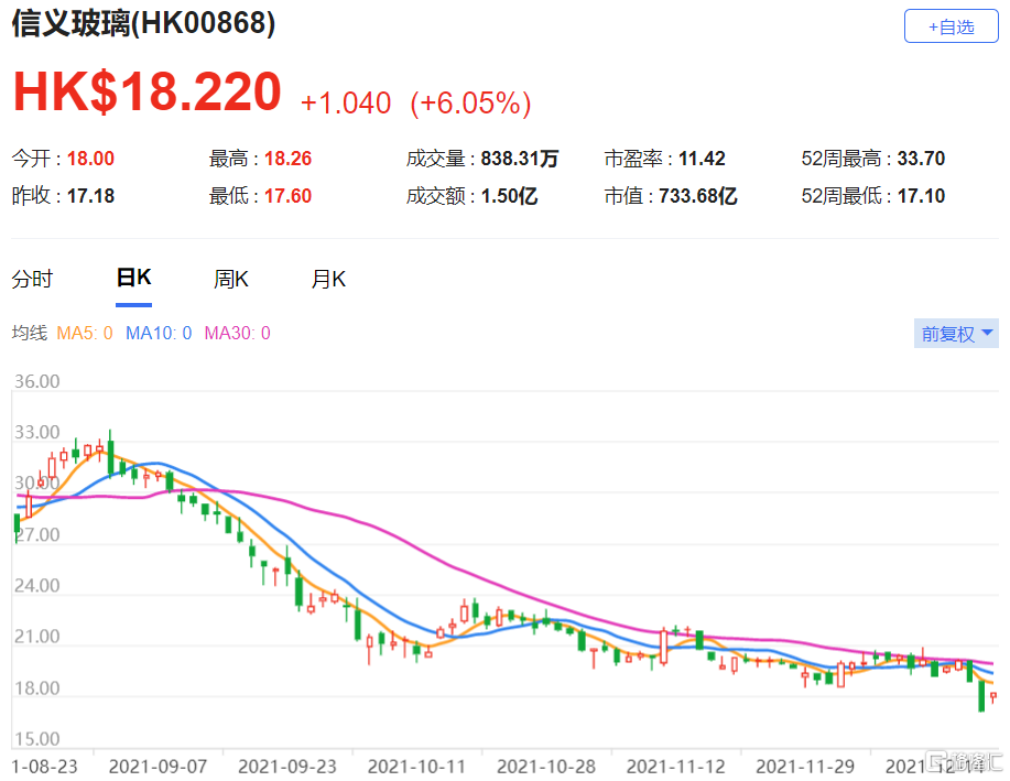 信义玻璃(0868.HK)预期年度纯利按年增加70%至85% 目标价26.6港元