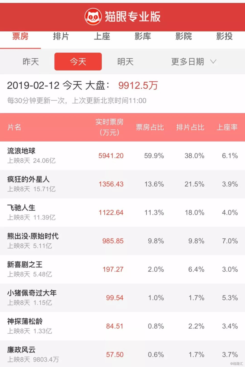 1個漲停就歇菜,三大爆款電影110億票房難