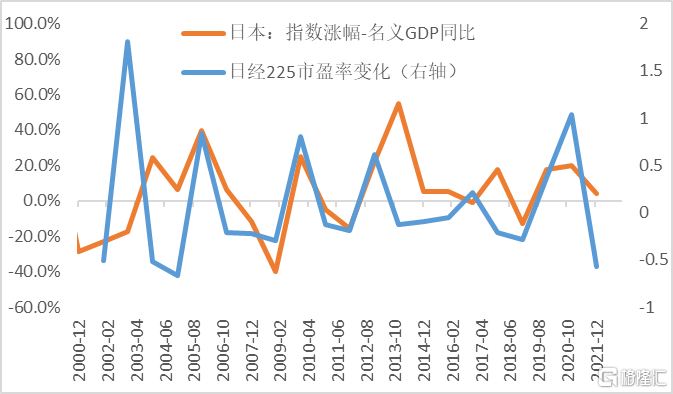 “指数涨幅-名义GDP增速”与实际市盈率差异（日本）2