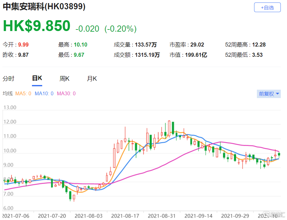 大和：升中集安瑞科(3899.HK)评级至买入 每股盈利预测亦下调8.1%
