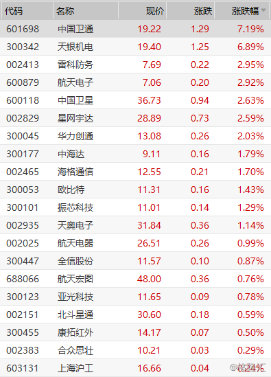 衛星互聯網板塊走強 中國衛通漲超7%領漲