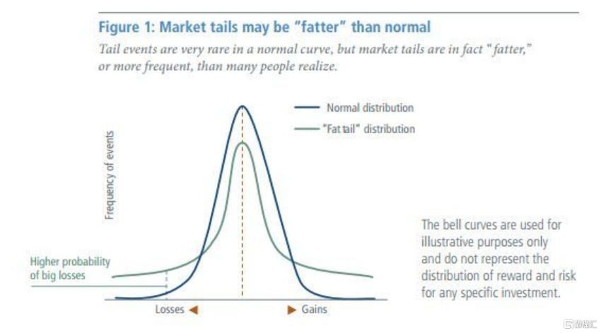 Figure markets. The fat Tail. Длинный хвост маркетинг. Pper Tail of distribution. Normal distribution but higher nam.