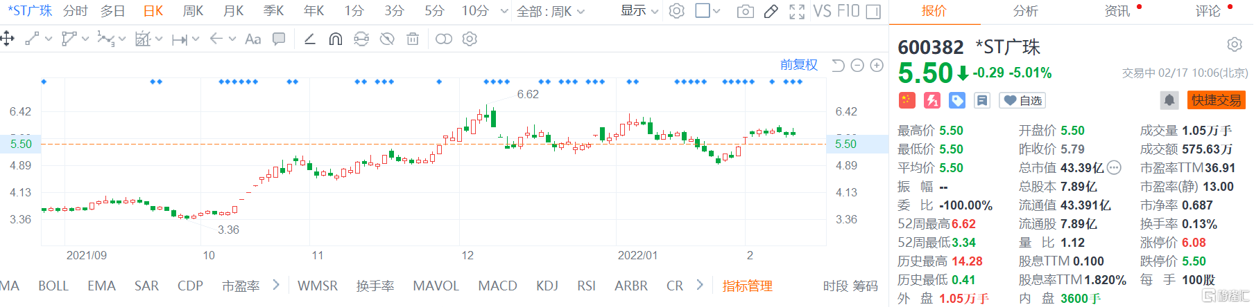 *ST广珠(600382.SH)跌停报5.5元，总市值43.4亿
