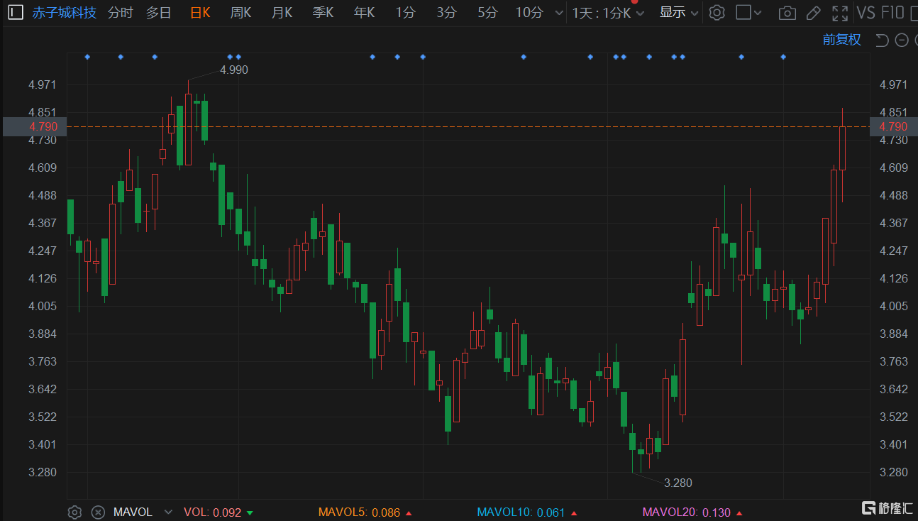 赤子城科技(09911.HK)延续上涨行情，股价创4个月新高