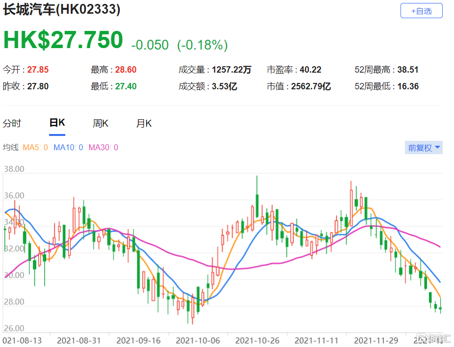 長汽(2333.HK)該股現報27.75港元，總市值2562.8億港元