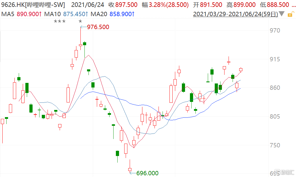 哔哩哔哩(9626.HK)跳涨超3%报899港元，市值3450亿港元 