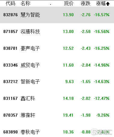 華信永道跌超16%,眾誠科技跌超15%,雲創數據得聽,凡拓數創,並行科技跌