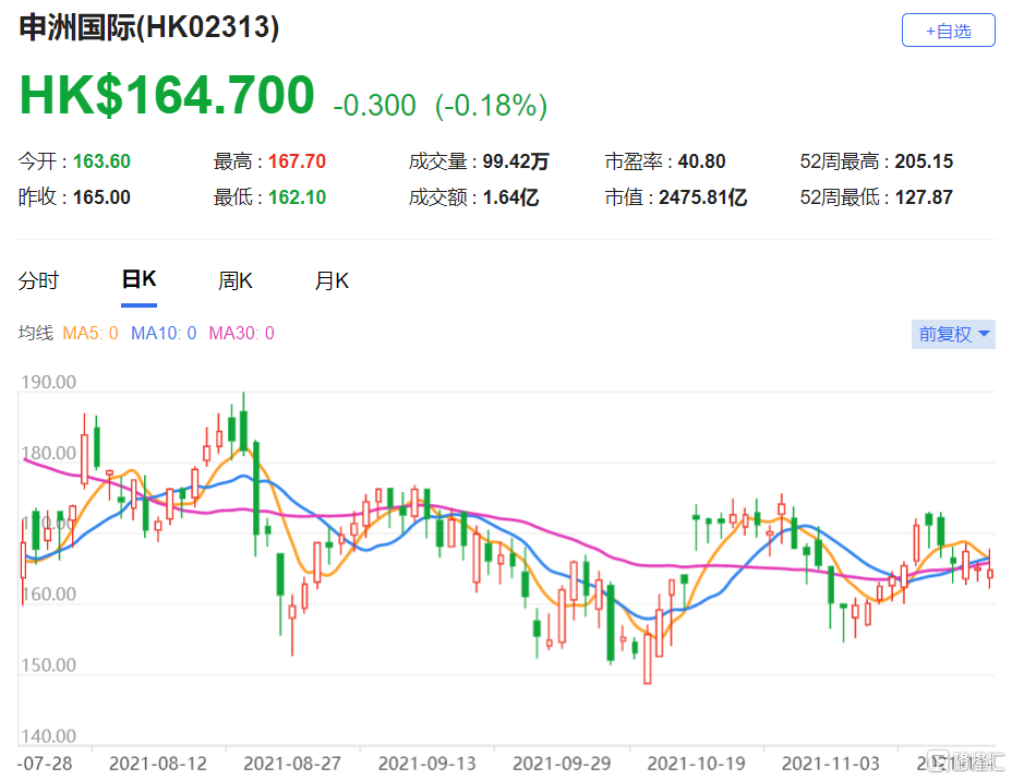 申洲(2313.HK)下半年产能将按年增长5% 维持“增持”评级