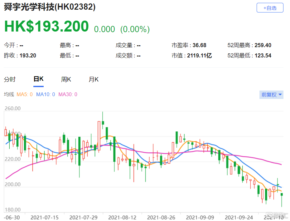 舜宇光学(2382.HK)目标价由248.68港元调低至189.4港元，维持“中性”评级