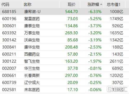 疫苗板块持续走弱 复星医药跌超5%