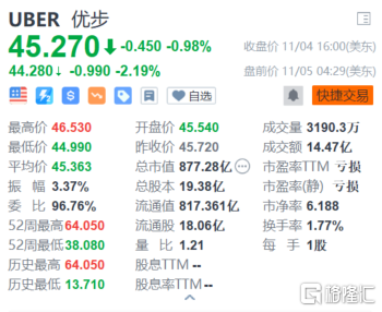 優步(UBER.US)美股盤前跌2.19%，報44.28美元