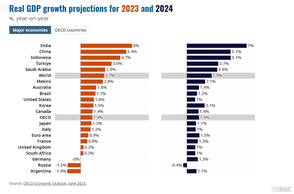 經合組織最新預測！2023年全球經濟增速放緩至2 7 ，美國gdp增長1 6 Sl886 日誌