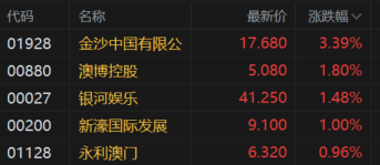 金沙中国(1928.HK)涨3.39%，澳博控股涨1.8%