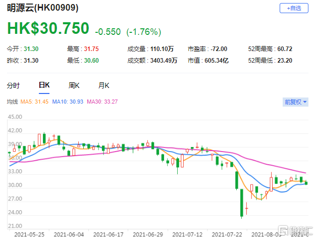 野村：首予明源云(0909.HK)买入评级 2022年预测市销率约20倍
