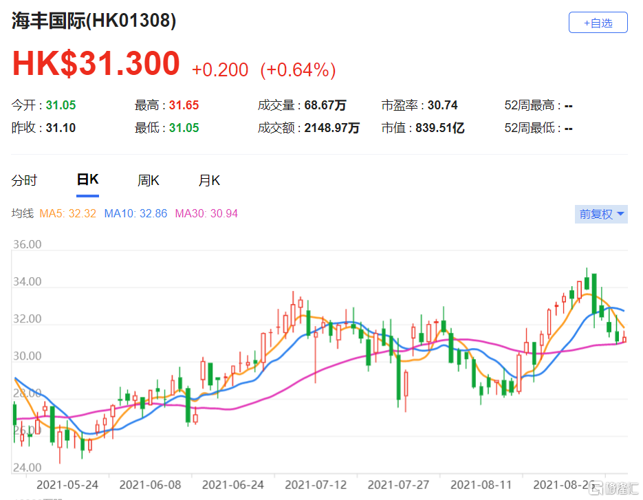 大摩：上调海丰国际(1308.HK)目标价至38.6港元 最新市值839亿港元