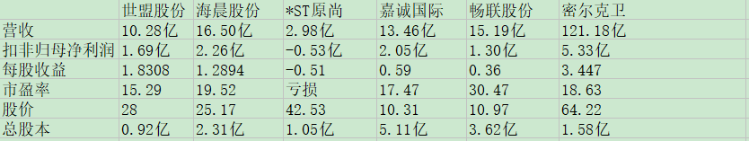 世盟股份同业比较.jpg