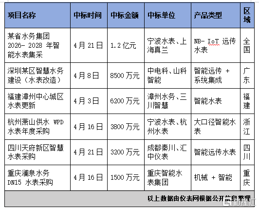 四月水表中标.png