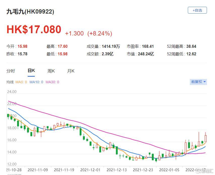 九毛九(9922.HK)该股17.08港元，总市值248亿港元