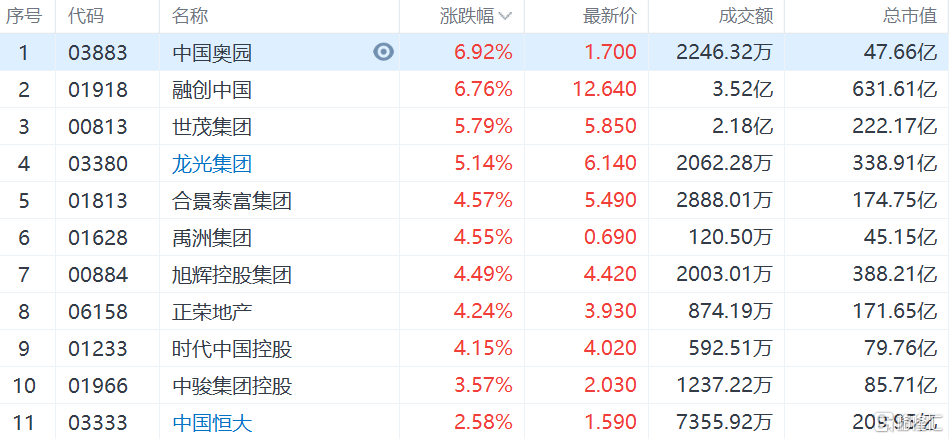 内房股拉升，中国奥园和融创中国涨近7%