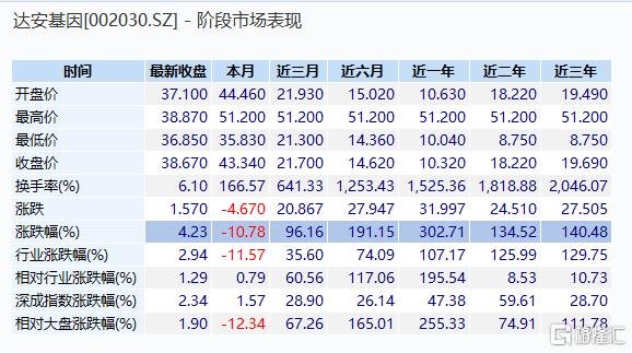 新冠检测试剂盒带来收入增长达安基因002030sz半年赚到7年利润总和