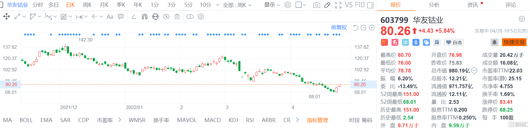 华友钴业(603799.SH)股价继续回升 现报80.26元涨幅5.8%