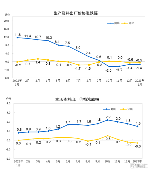 中國1月cpi同比2 1 ，ppi同比下降0 8 Sl886 日誌