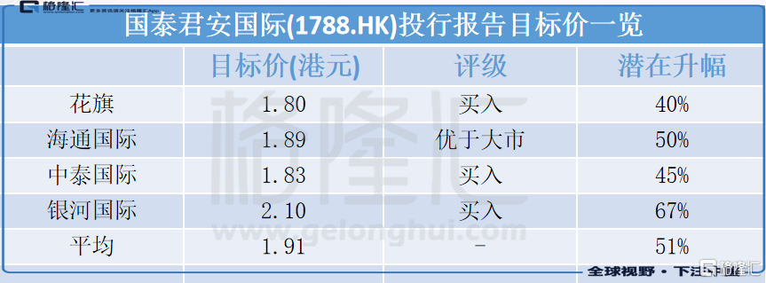 国泰君安国际(1788.HK)营收25.13亿港元 同比增40%