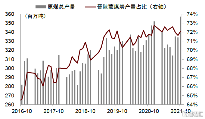 0,晋陕蒙三地产量占比超70%煤炭产量进一步增加.