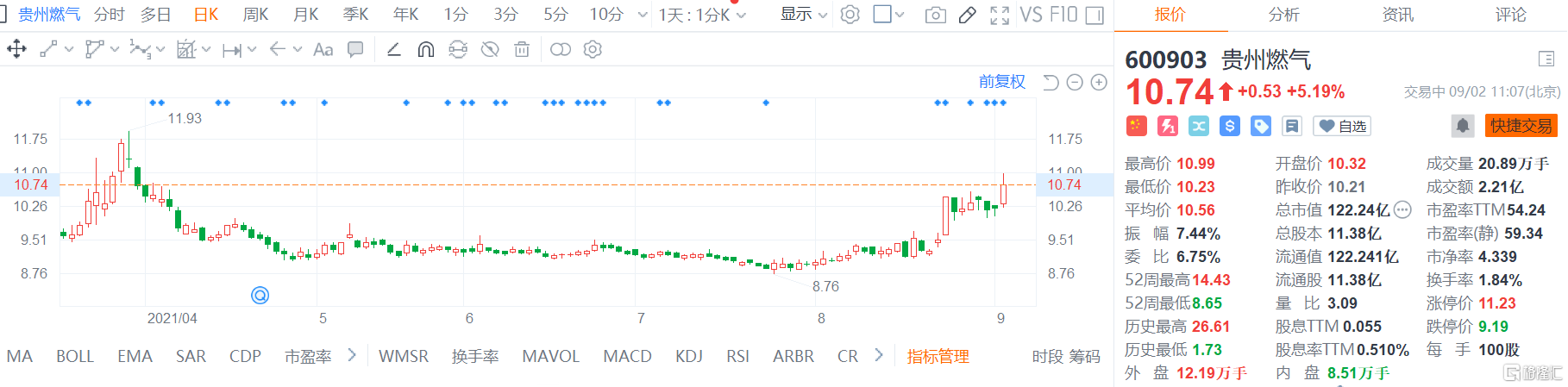 贵州燃气(600903.SH)高位震荡，盘中最高见10.99元创5个月新高