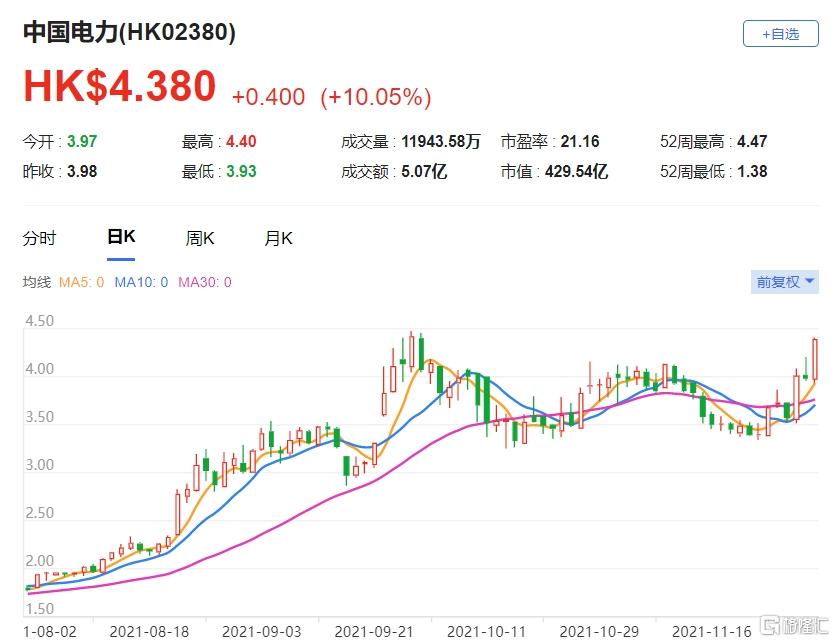 中国电力(2380.HK)现报4.38港元，总市值430亿港元