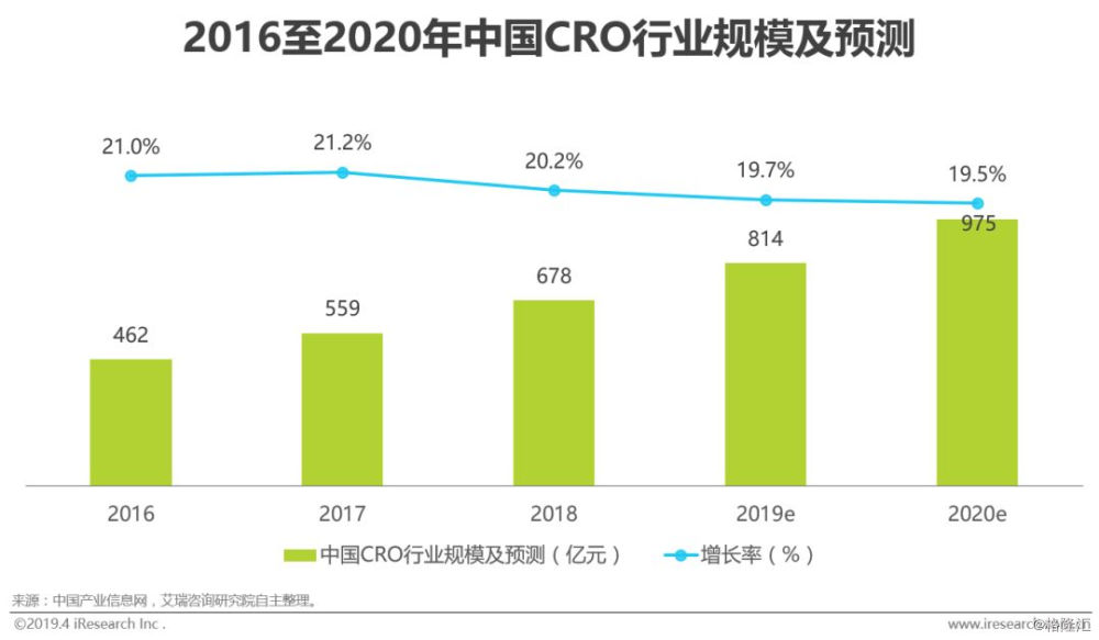 艾瑞 政策资本双重驱动 药物研发外包cro市场解析