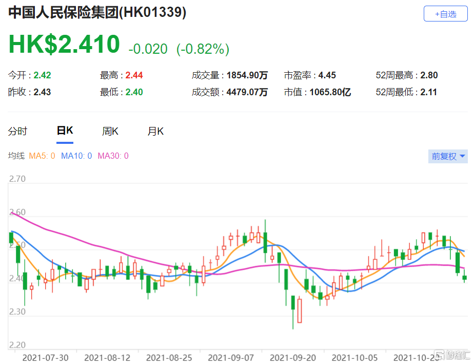 人保(1339.HK)第三季纯利按年倒退36%至39亿元人民币，目标价降至2.8港元