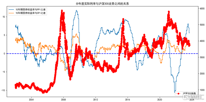 大类资产配置类资金面指标三：实际利率与沪深300指数6