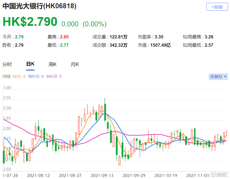 中国光大银行(6818.HK)现报2.79港元，总市值1504.5亿港元