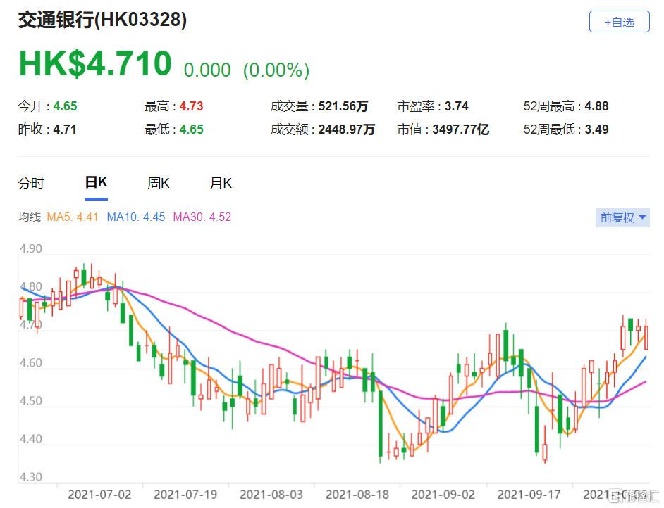 摩通：上调交行(3328.HK)目标价至5.7港元 最新市值3497亿港元