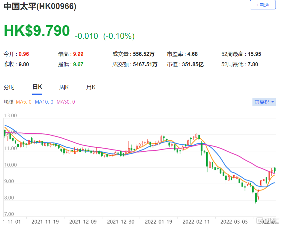 中国太平(0966.HK)2021年新业务价值(NBV)胜预期 维持“买入”评级